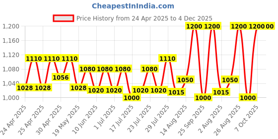 ajio.com svaraa Women Embroidered Flared Skirt with Drawstring Waist svaraa Price History Graph from 24 Apr 2025 to 4 Dec 2025
