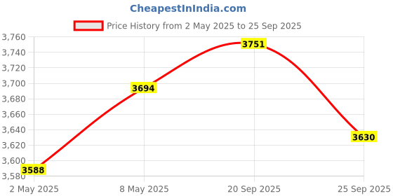 ajio.com svaraa Women Embroidered Gown Dress svaraa Price History Graph from 2 May 2025 to 25 Sep 2025