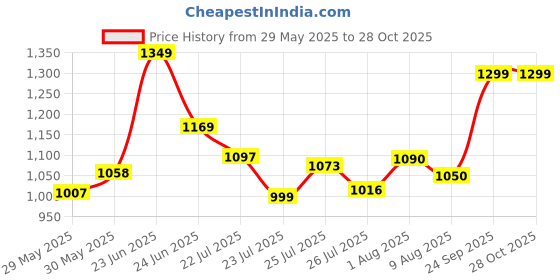 ajio.com svaraa Women Embroidered Gown Dress svaraa Price History Graph from 29 May 2025 to 28 Oct 2025
