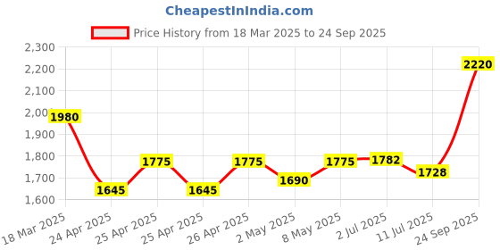 ajio.com svaraa Women Embroidered Linen Saree svaraa Price History Graph from 18 Mar 2025 to 24 Sep 2025