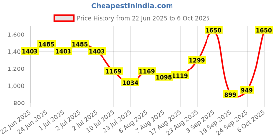 ajio.com svaraa Women Embroidered No Darts A-Line Tunic svaraa Price History Graph from 22 Jun 2025 to 6 Oct 2025