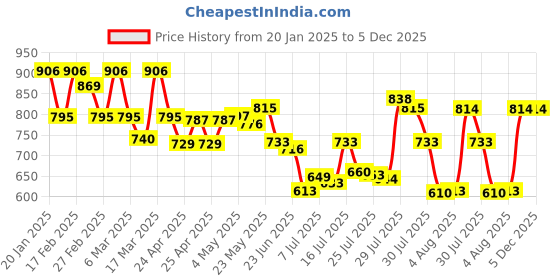 ajio.com svaraa Women Embroidered Relaxed Fit Top svaraa Price History Graph from 20 Jan 2025 to 4 Dec 2025