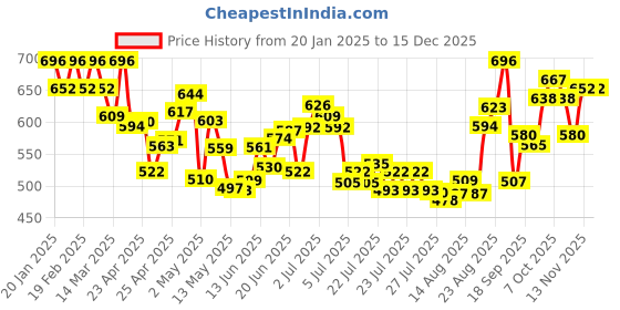 ajio.com svaraa Women Embroidered Relaxed Fit Top svaraa Price History Graph from 20 Jan 2025 to 15 Dec 2025