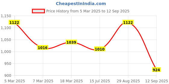 ajio.com svaraa Women Embroidered Saree with Blouse Piece svaraa Price History Graph from 5 Mar 2025 to 12 Sep 2025