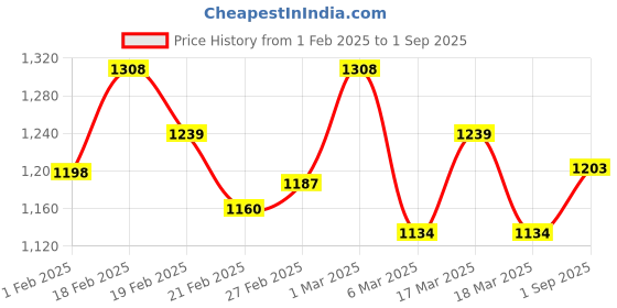 ajio.com svaraa Women Embroidered Saree with Contrast Border svaraa Price History Graph from 1 Feb 2025 to 1 Sep 2025