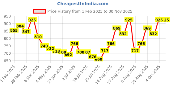 ajio.com svaraa Women Embroidered Saree with Contrast Border svaraa Price History Graph from 1 Feb 2025 to 30 Nov 2025