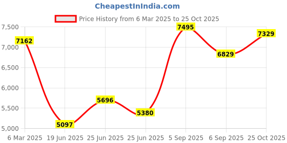 ajio.com svaraa Women Embroidered Saree with Contrast Border svaraa Price History Graph from 6 Mar 2025 to 25 Oct 2025