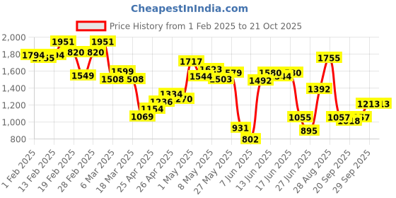 ajio.com svaraa Women Embroidered Saree with Contrast Border svaraa Price History Graph from 1 Feb 2025 to 20 Oct 2025