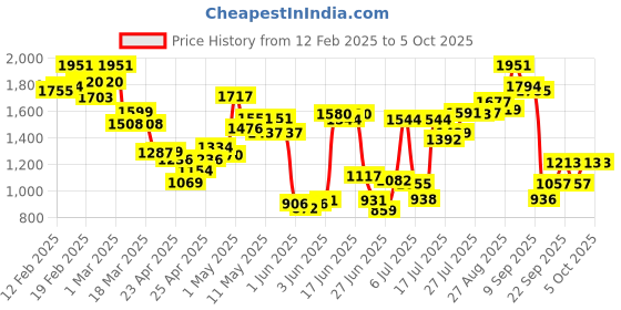 ajio.com svaraa Women Embroidered Saree with Contrast Border svaraa Price History Graph from 12 Feb 2025 to 5 Oct 2025