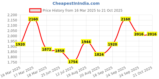 ajio.com svaraa Women Embroidered Saree with Contrast Border svaraa Price History Graph from 16 Mar 2025 to 21 Oct 2025