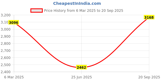 ajio.com svaraa Women Embroidered Saree with Contrast Border svaraa Price History Graph from 6 Mar 2025 to 20 Sep 2025