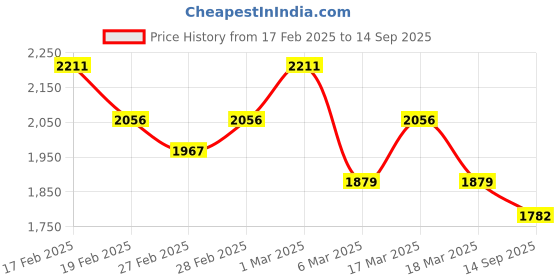 ajio.com svaraa Women Embroidered Saree with Contrast Border svaraa Price History Graph from 17 Feb 2025 to 14 Sep 2025