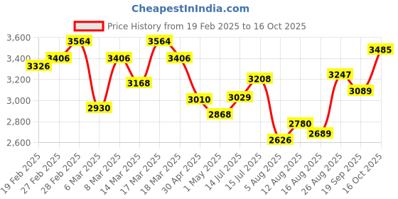 ajio.com svaraa Women Embroidered Saree with Contrast Border svaraa Price History Graph from 19 Feb 2025 to 16 Oct 2025