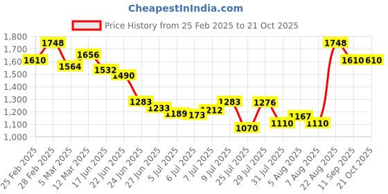 ajio.com svaraa Women Embroidered Saree with Contrast Border svaraa Price History Graph from 25 Feb 2025 to 21 Oct 2025