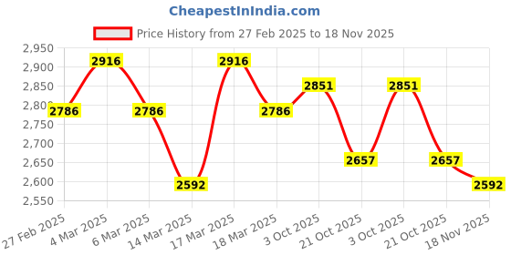 ajio.com svaraa Women Embroidered Saree with Contrast Border svaraa Price History Graph from 27 Feb 2025 to 18 Nov 2025