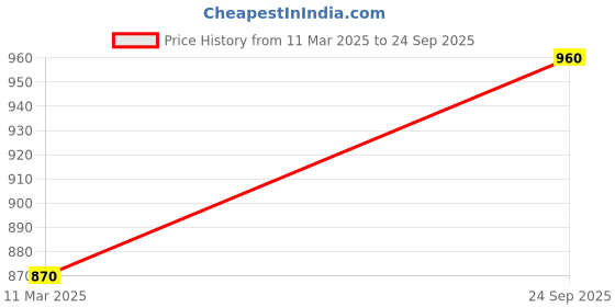 ajio.com svaraa Women Embroidered Saree with Contrast Border svaraa Price History Graph from 11 Mar 2025 to 24 Sep 2025