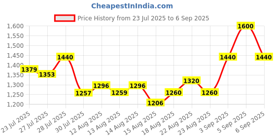 ajio.com svaraa Women Embroidered Saree with Contrast Border svaraa Price History Graph from 23 Jul 2025 to 6 Sep 2025