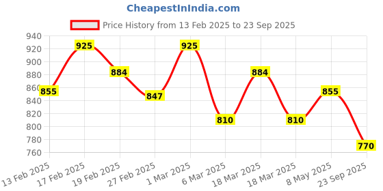 ajio.com svaraa Women Embroidered Saree with Contrast Scalloped Border svaraa Price History Graph from 13 Feb 2025 to 23 Sep 2025