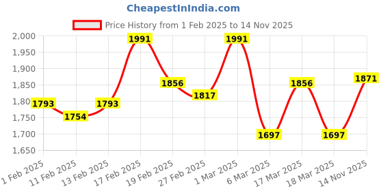 ajio.com svaraa Women Embroidered Saree with Scalloped Border svaraa Price History Graph from 1 Feb 2025 to 14 Nov 2025