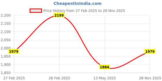 ajio.com svaraa Women Embroidered Saree with Scalloped Border svaraa Price History Graph from 27 Feb 2025 to 28 Nov 2025