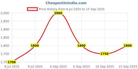 ajio.com svaraa Women Embroidered Saree with Unstitched Blouse Piece svaraa Price History Graph from 8 Jul 2025 to 15 Sep 2025