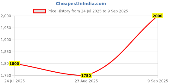 ajio.com svaraa Women Embroidered Saree with Unstitched Blouse Piece svaraa Price History Graph from 24 Jul 2025 to 9 Sep 2025