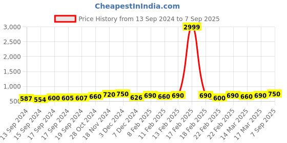 ajio.com svaraa Women Embroidered Straight Kurta svaraa Price History Graph from 13 Sep 2024 to 7 Sep 2025