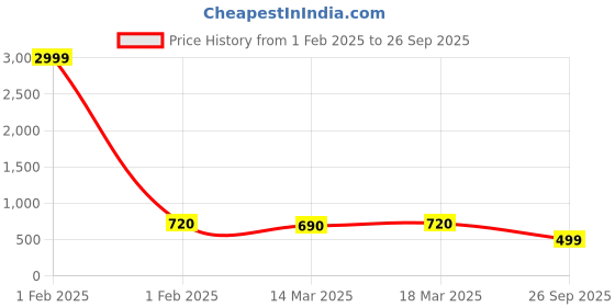 ajio.com svaraa Women Embroidered Straight Kurta svaraa Price History Graph from 1 Feb 2025 to 26 Sep 2025