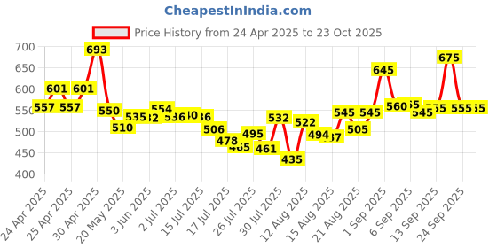 ajio.com svaraa Women Embroidered Straight Kurta svaraa Price History Graph from 24 Apr 2025 to 22 Oct 2025
