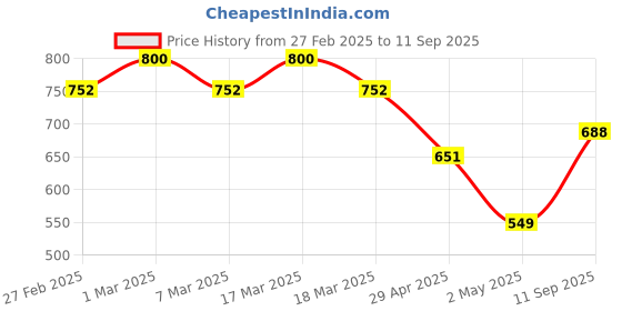 ajio.com svaraa Women Embroidered Straight Kurta svaraa Price History Graph from 27 Feb 2025 to 11 Sep 2025