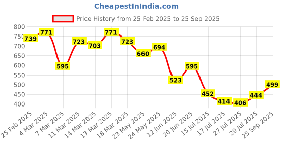 ajio.com svaraa Women Embroidered Straight Kurta svaraa Price History Graph from 25 Feb 2025 to 25 Sep 2025