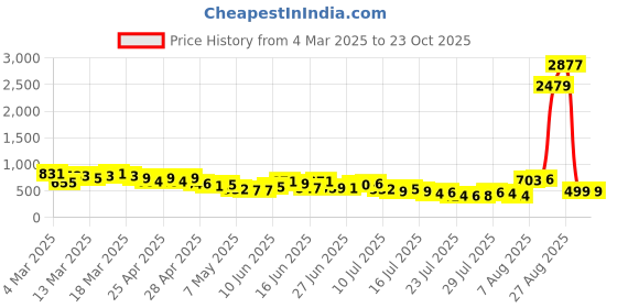 ajio.com svaraa Women Embroidered Straight Kurta svaraa Price History Graph from 4 Mar 2025 to 22 Oct 2025