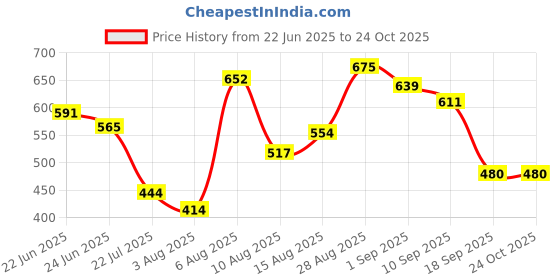 ajio.com svaraa Women Embroidered Straight Kurta svaraa Price History Graph from 22 Jun 2025 to 23 Oct 2025