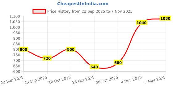 ajio.com svaraa Women Embroidered Straight Kurta & Pants with Dupatta svaraa Price History Graph from 23 Sep 2025 to 7 Nov 2025
