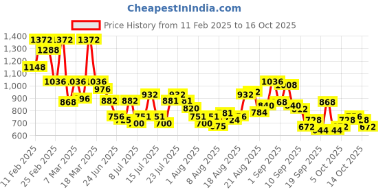 ajio.com svaraa Women Embroidered Straight Kurta & Pants with Dupatta Set svaraa Price History Graph from 11 Feb 2025 to 14 Oct 2025