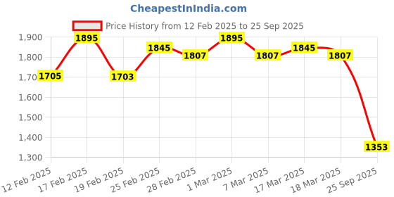ajio.com svaraa Women Embroidered Straight Kurta Set svaraa Price History Graph from 12 Feb 2025 to 25 Sep 2025