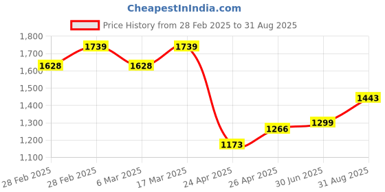 ajio.com svaraa Women Embroidered Straight Kurta Set svaraa Price History Graph from 28 Feb 2025 to 31 Aug 2025