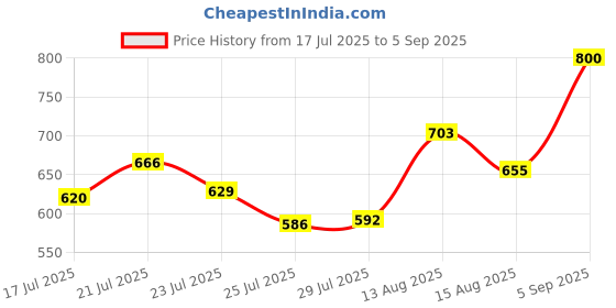 ajio.com svaraa Women Embroidered Straight Kurta Set svaraa Price History Graph from 17 Jul 2025 to 5 Sep 2025