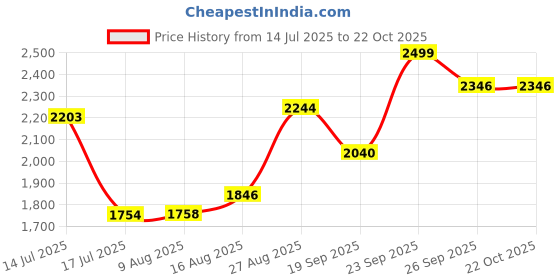 ajio.com svaraa Women Embroidered Straight Kurta Set svaraa Price History Graph from 14 Jul 2025 to 26 Sep 2025