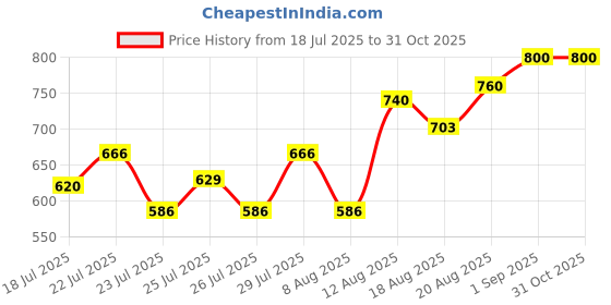 ajio.com svaraa Women Embroidered Straight Kurta Set svaraa Price History Graph from 18 Jul 2025 to 31 Oct 2025