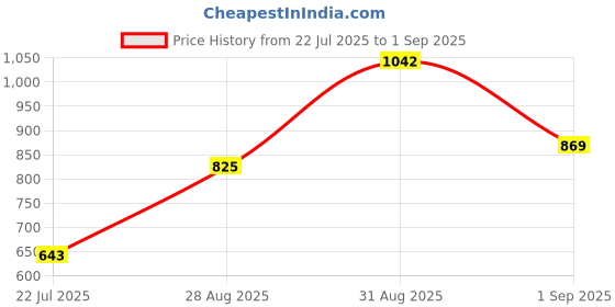 ajio.com svaraa Women Embroidered Straight Kurta Set svaraa Price History Graph from 22 Jul 2025 to 1 Sep 2025