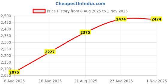 ajio.com svaraa Women Embroidered Straight Kurta Set svaraa Price History Graph from 8 Aug 2025 to 1 Nov 2025