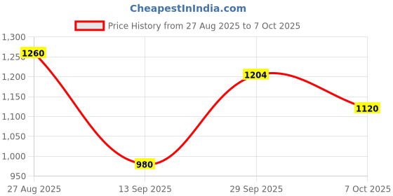 ajio.com svaraa Women Embroidered Straight Kurta Set svaraa Price History Graph from 27 Aug 2025 to 7 Oct 2025