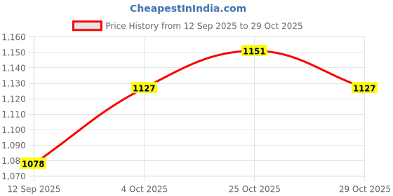 ajio.com svaraa Women Embroidered Straight Kurta Set with Dupatta svaraa Price History Graph from 12 Sep 2025 to 29 Oct 2025