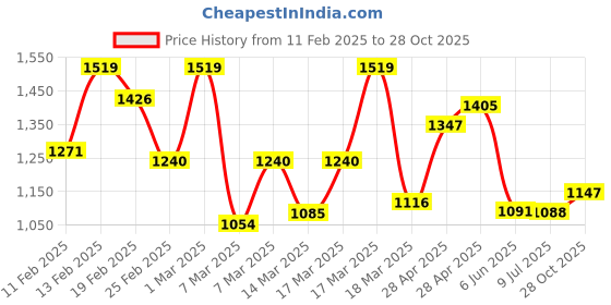 ajio.com svaraa Women Embroidered Straight Kurta Suit Set svaraa Price History Graph from 11 Feb 2025 to 28 Oct 2025