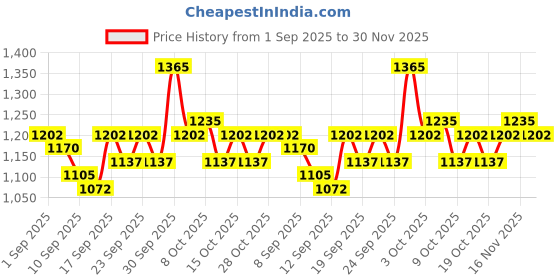 ajio.com svaraa Women Embroidered Straight Kurta Suit Set svaraa Price History Graph from 1 Sep 2025 to 30 Nov 2025