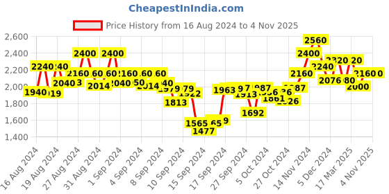 ajio.com svaraa Women Embroidered Straight Kurta with Pants & Dupatta svaraa Price History Graph from 16 Aug 2024 to 2 Nov 2025