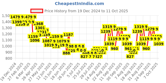 ajio.com svaraa Women Embroidered Straight Kurta with Pants & Dupatta svaraa Price History Graph from 19 Dec 2024 to 11 Oct 2025