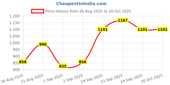 ajio.com svaraa Women Embroidered Straight Kurta with Pants & Dupatta svaraa Price History Graph from 26 Aug 2025 to 20 Oct 2025