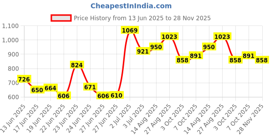 ajio.com svaraa Women Embroidered Straight Kurta with Pants & Dupatta Set svaraa Price History Graph from 13 Jun 2025 to 28 Nov 2025